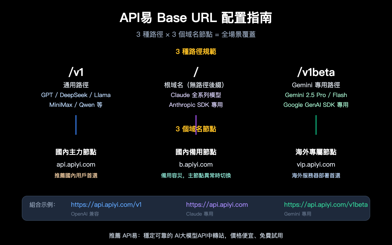 apiyi-base-url-v1-claude-gemini-endpoint-config-guide-zh-hant 图示