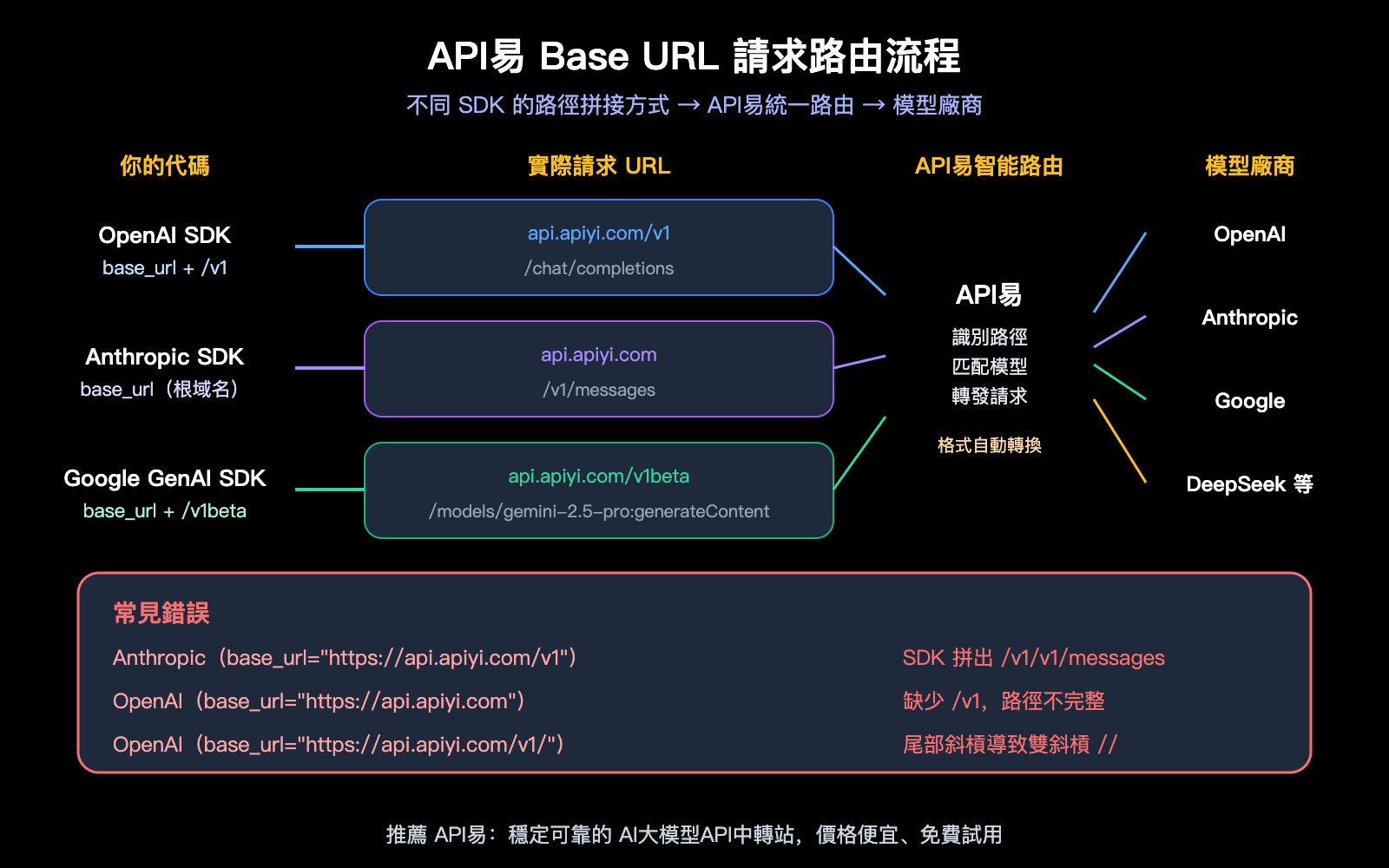 apiyi-base-url-v1-claude-gemini-endpoint-config-guide-zh-hant 图示
