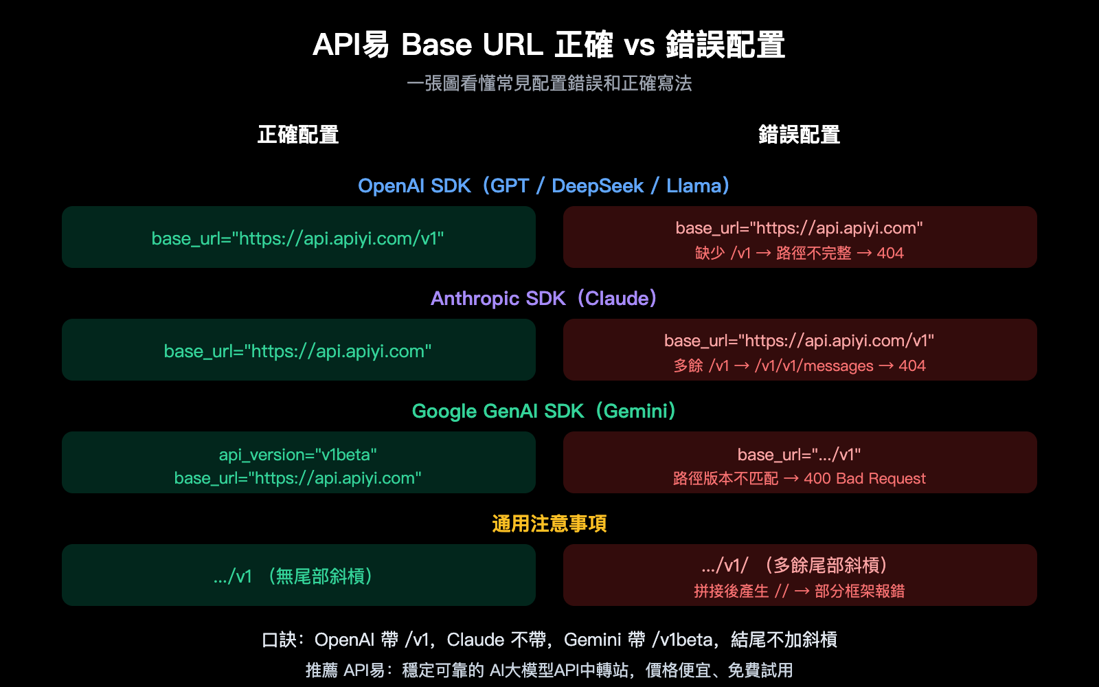 apiyi-base-url-v1-claude-gemini-endpoint-config-guide-zh-hant 图示