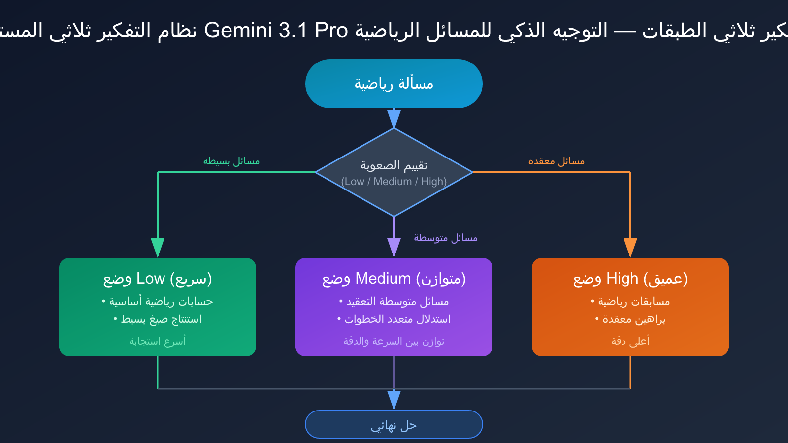 best-ai-model-for-math-2026-ar 图示