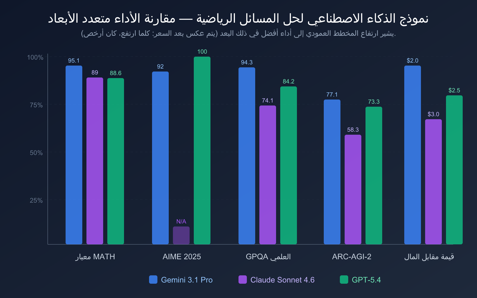 best-ai-model-for-math-2026-ar 图示