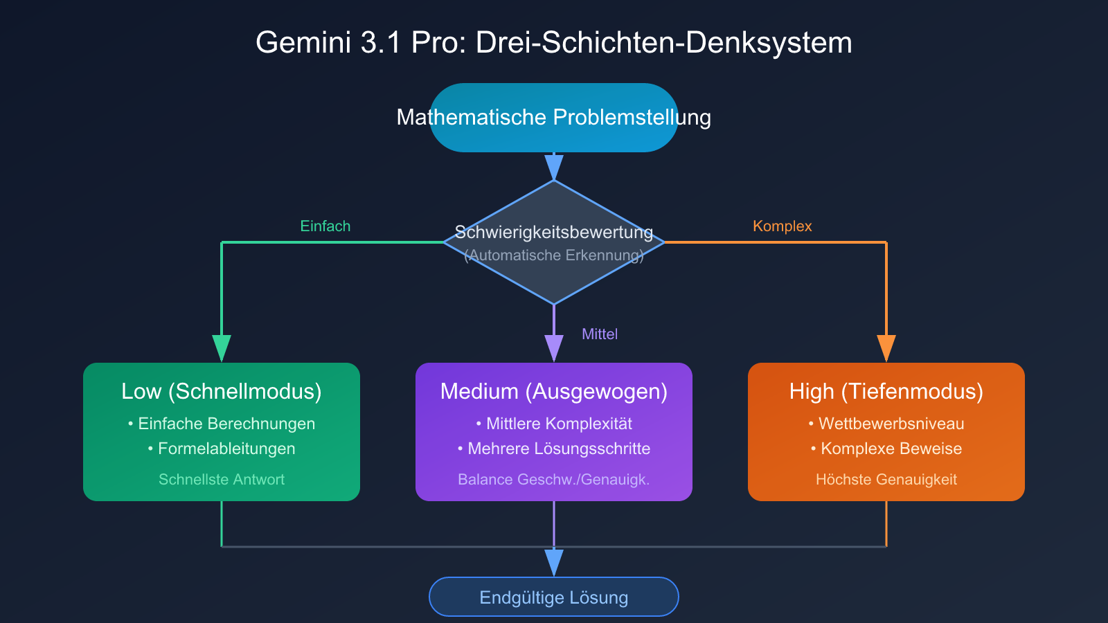 best-ai-model-for-math-2026-de 图示