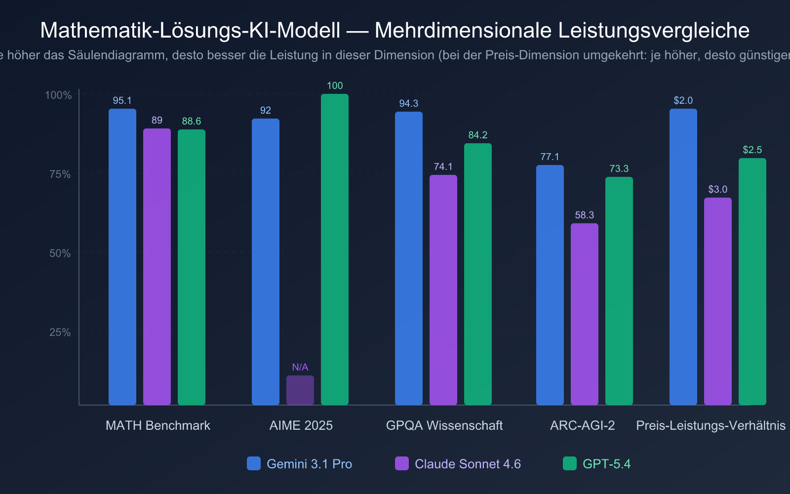 best-ai-model-for-math-2026-de 图示