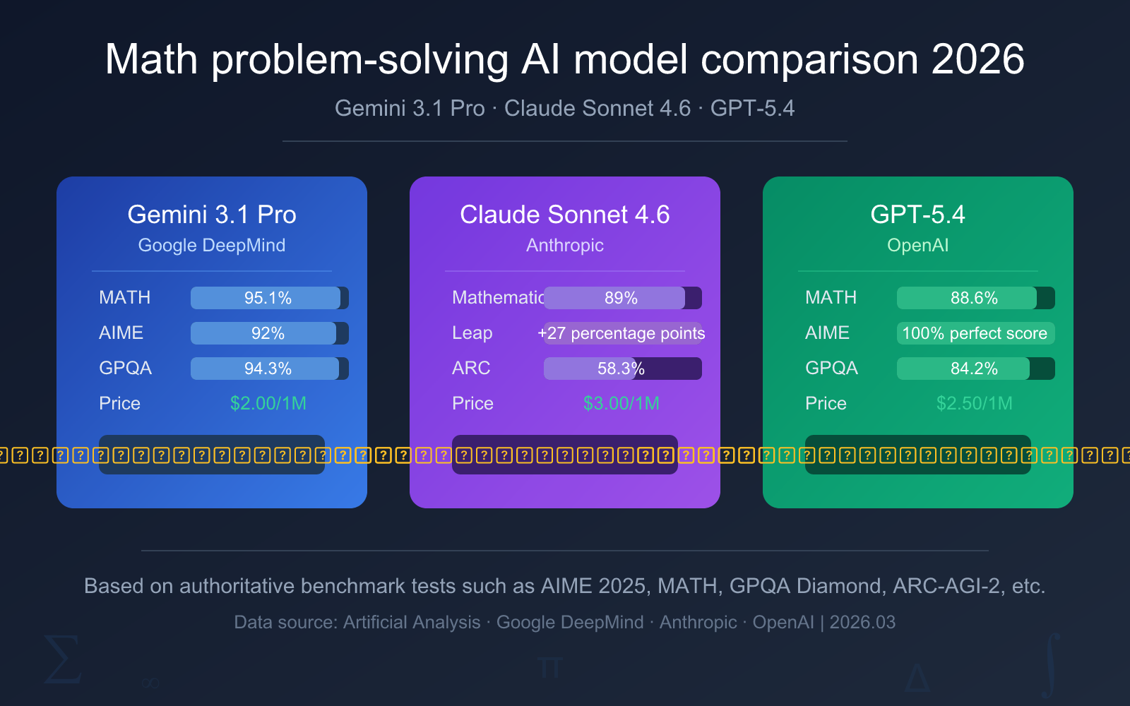 best-ai-model-for-math-2026-en 图示