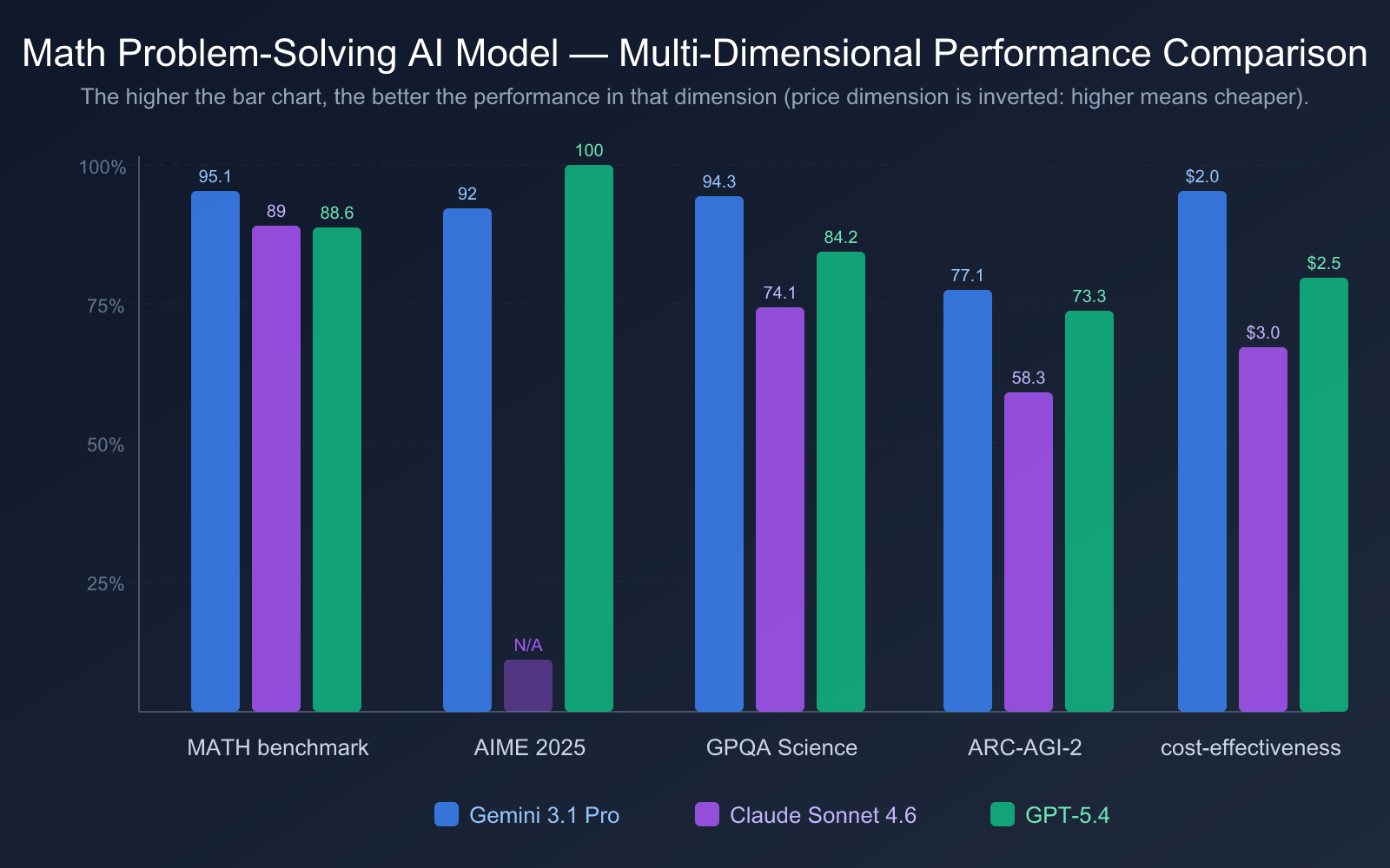best-ai-model-for-math-2026-en 图示