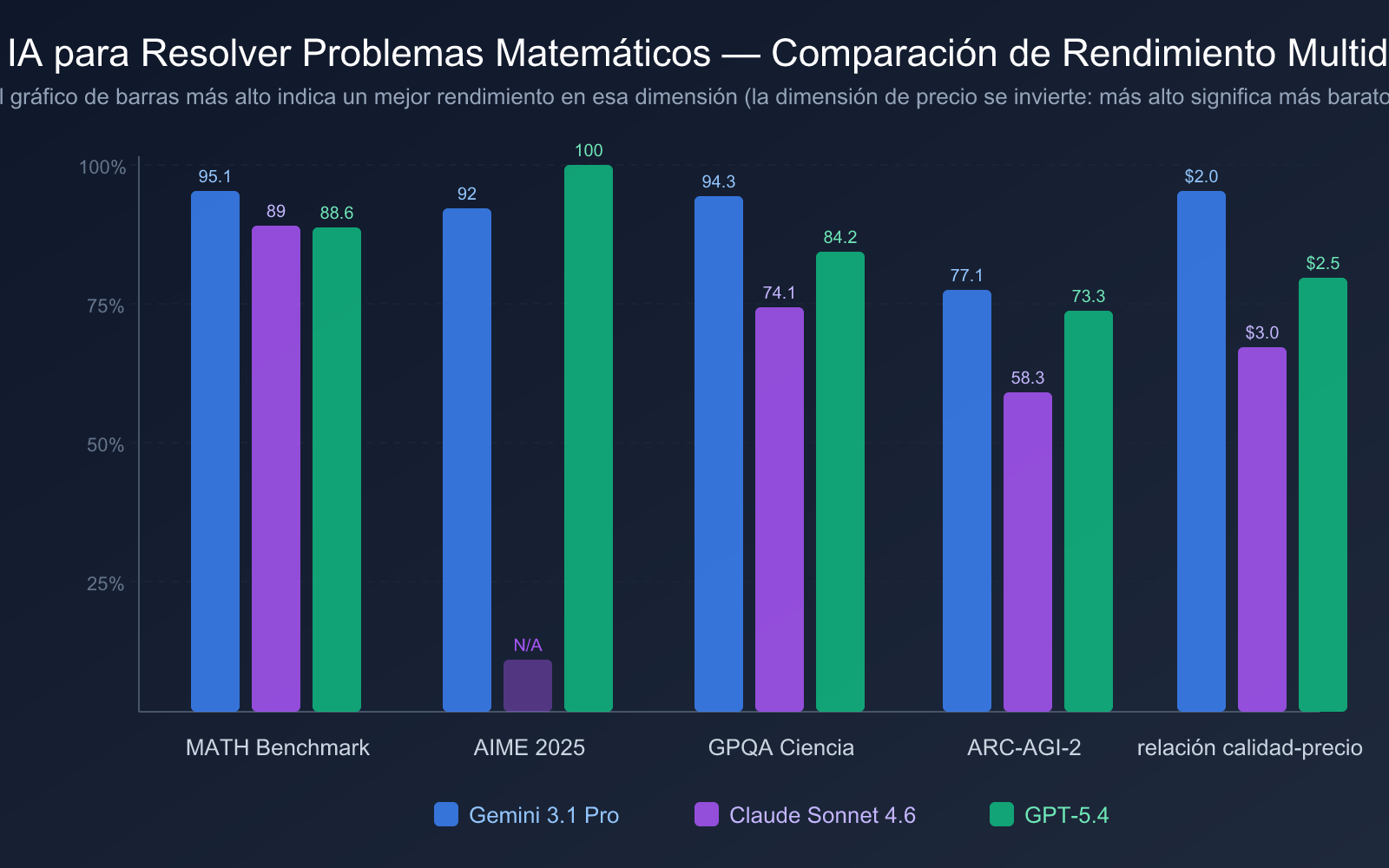 best-ai-model-for-math-2026-es 图示
