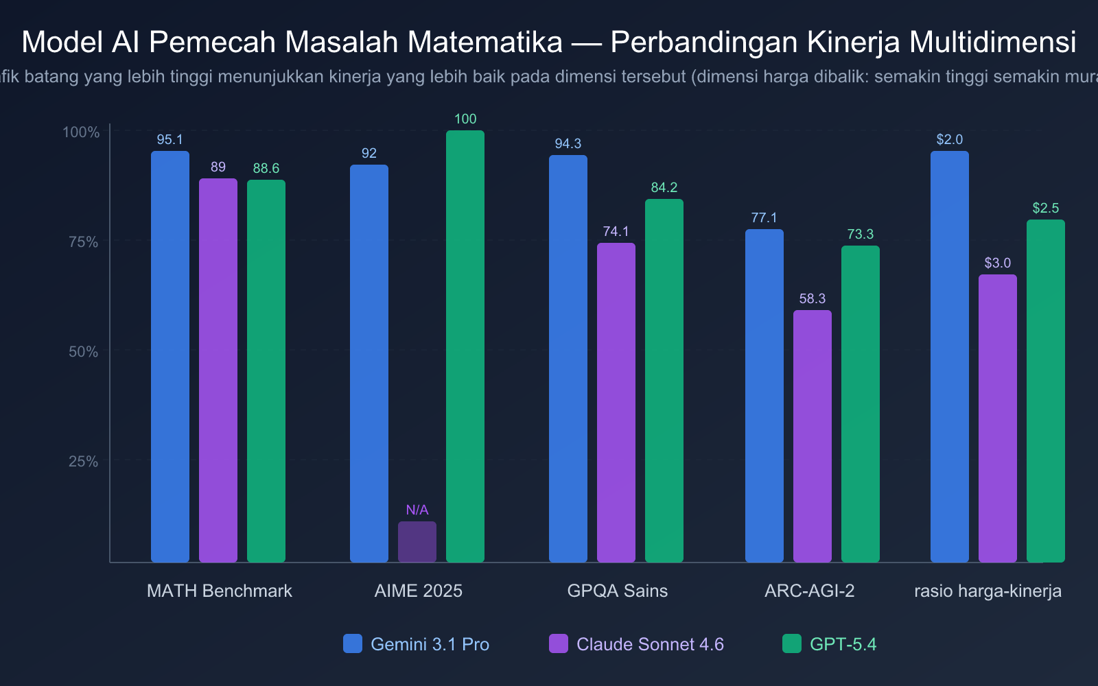 best-ai-model-for-math-2026-id 图示