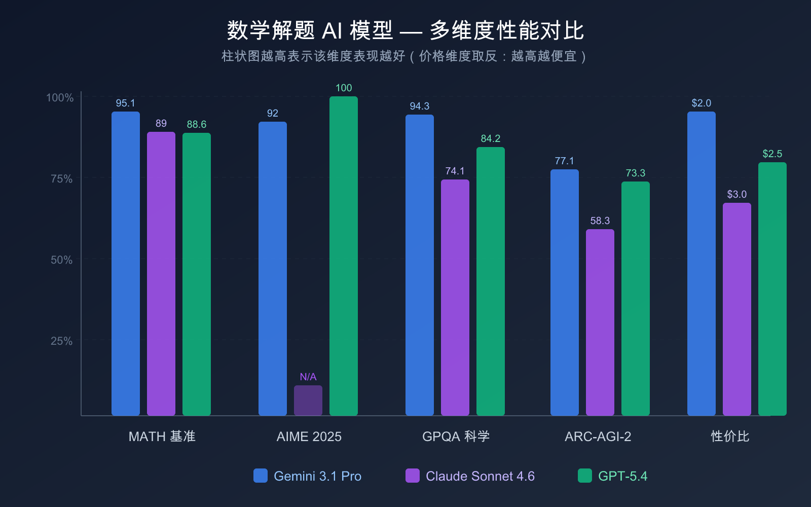 best-ai-model-for-math-2026 图示