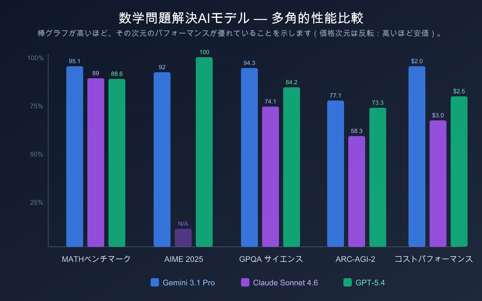 best-ai-model-for-math-2026-ja 图示