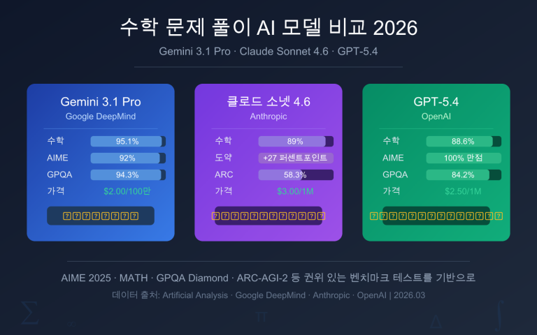best ai model for math 2026 ko image 0 图示