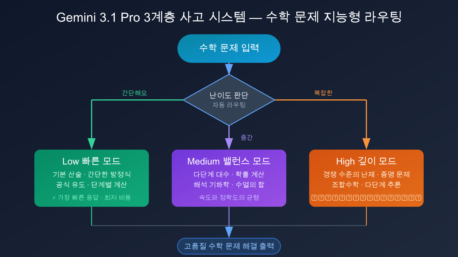 best-ai-model-for-math-2026-ko 图示
