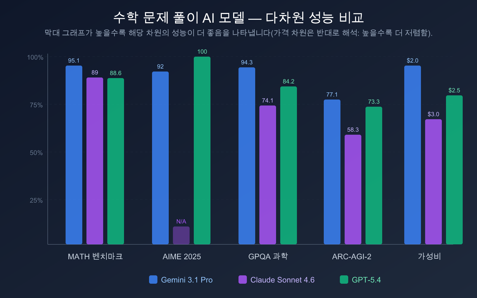 best-ai-model-for-math-2026-ko 图示