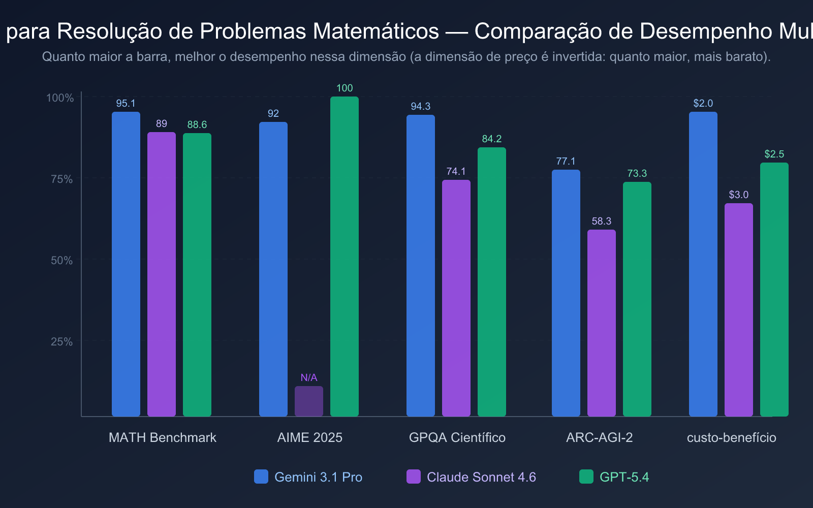 best-ai-model-for-math-2026-pt-pt 图示