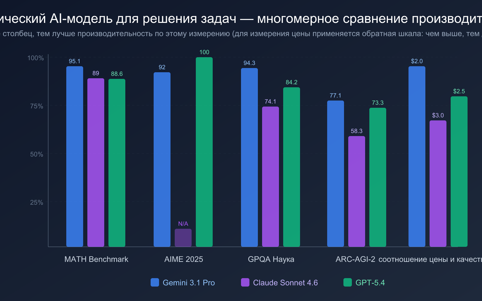 best-ai-model-for-math-2026-ru 图示