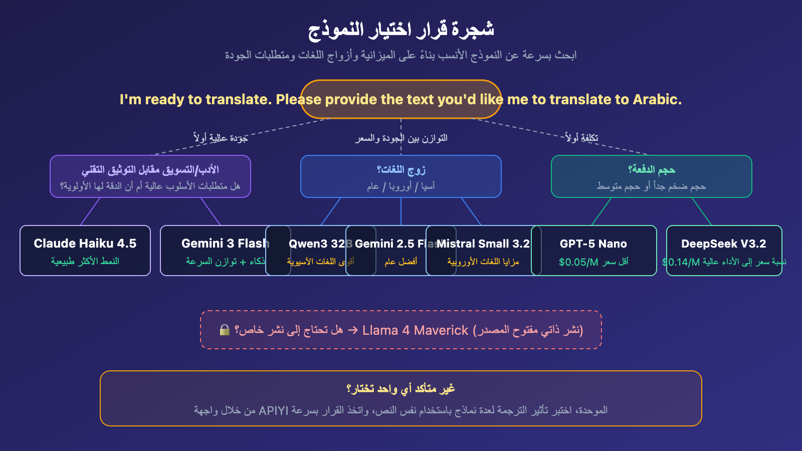 best-llm-api-for-translation-2026-top10-guide-ar 图示