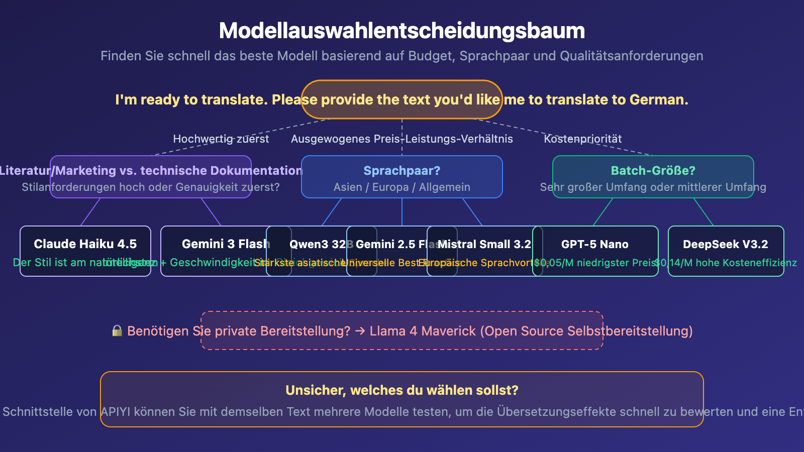 best-llm-api-for-translation-2026-top10-guide-de 图示