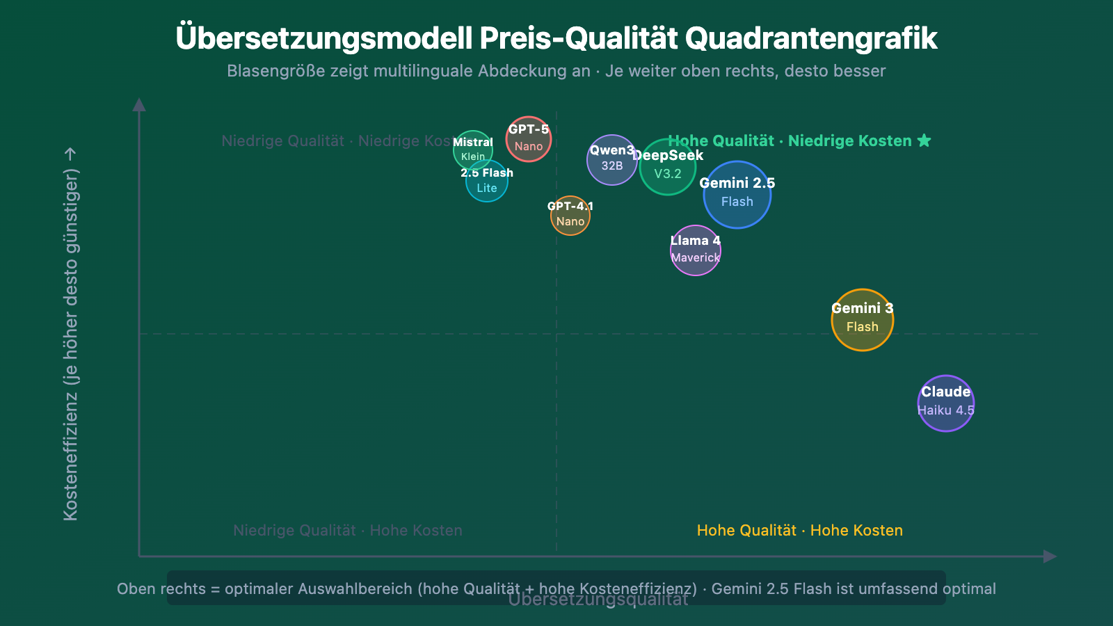 best-llm-api-for-translation-2026-top10-guide-de 图示