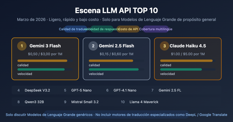 best llm api for translation 2026 top10 guide es image 0 图示