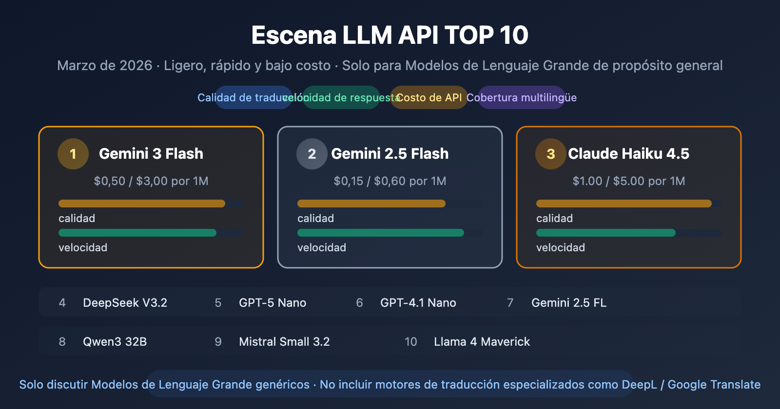 best-llm-api-for-translation-2026-top10-guide-es 图示