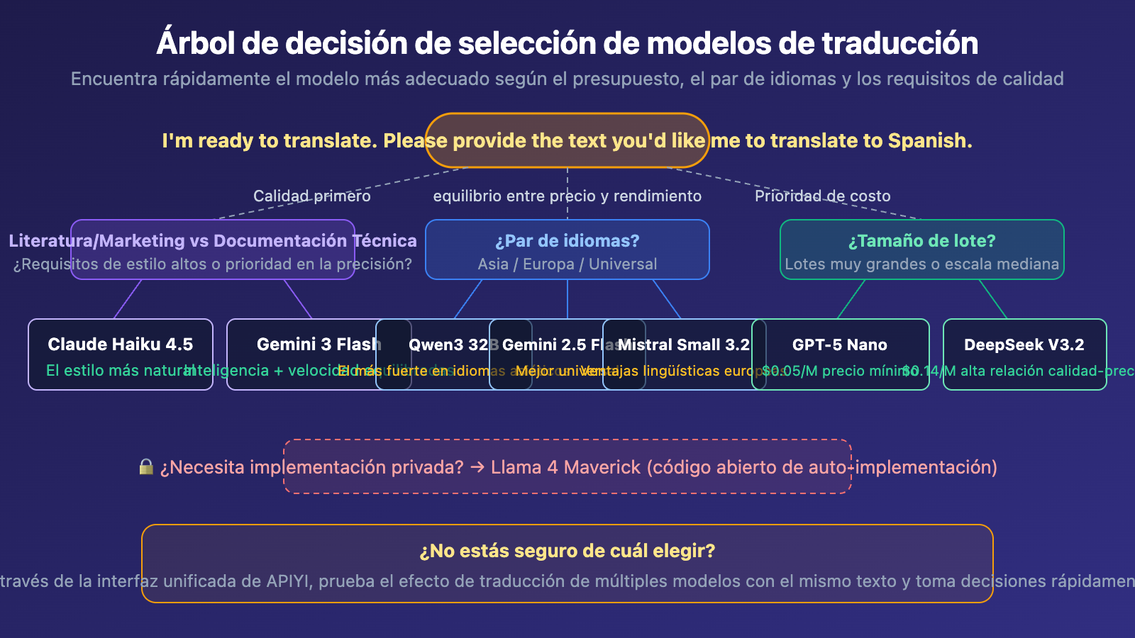 best-llm-api-for-translation-2026-top10-guide-es 图示