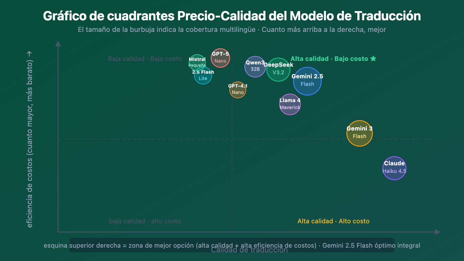best-llm-api-for-translation-2026-top10-guide-es 图示