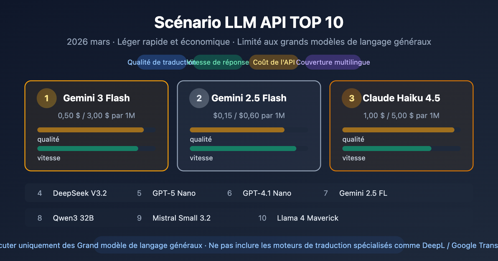 best-llm-api-for-translation-2026-top10-guide-fr 图示