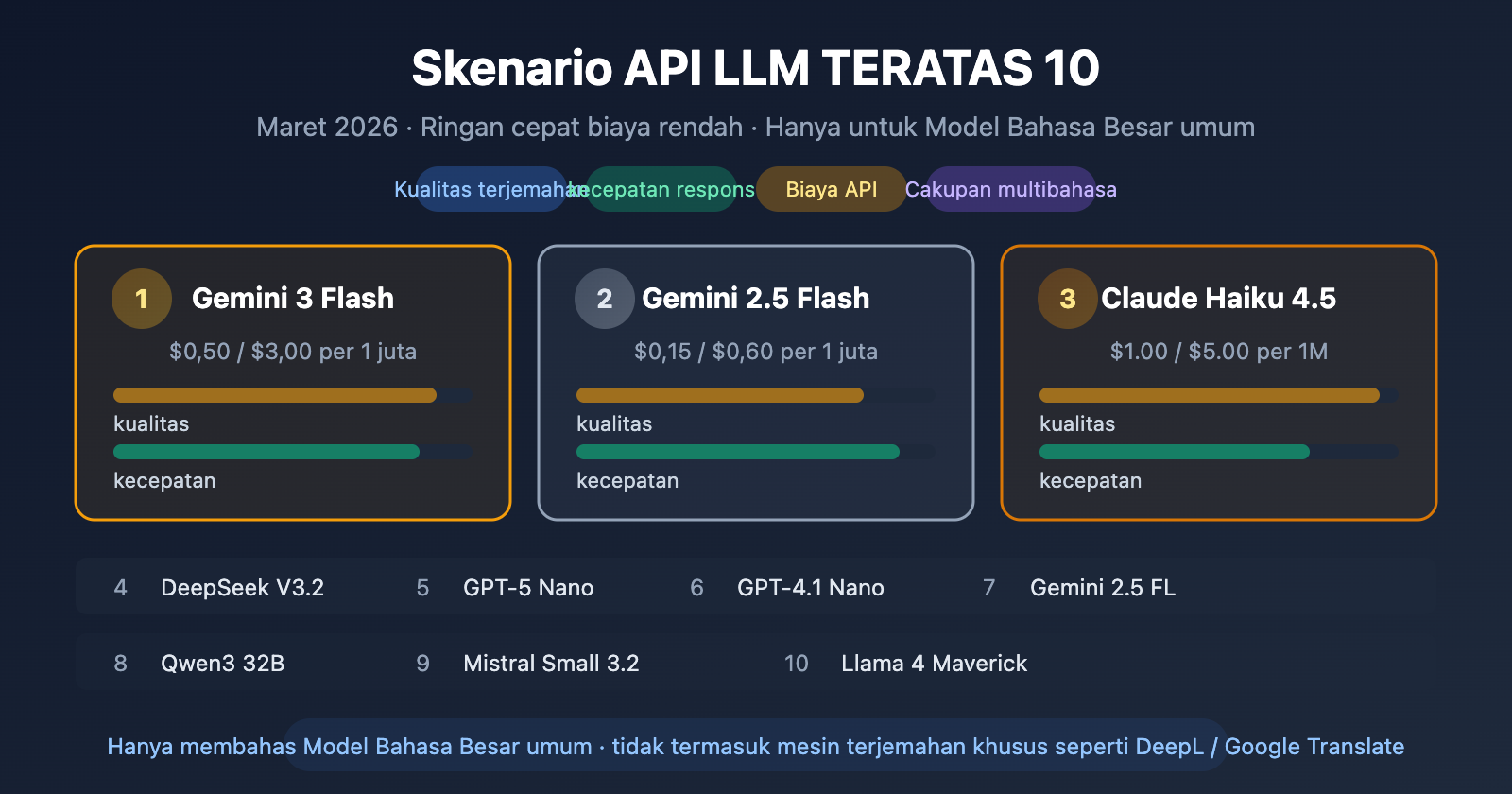 best-llm-api-for-translation-2026-top10-guide-id 图示