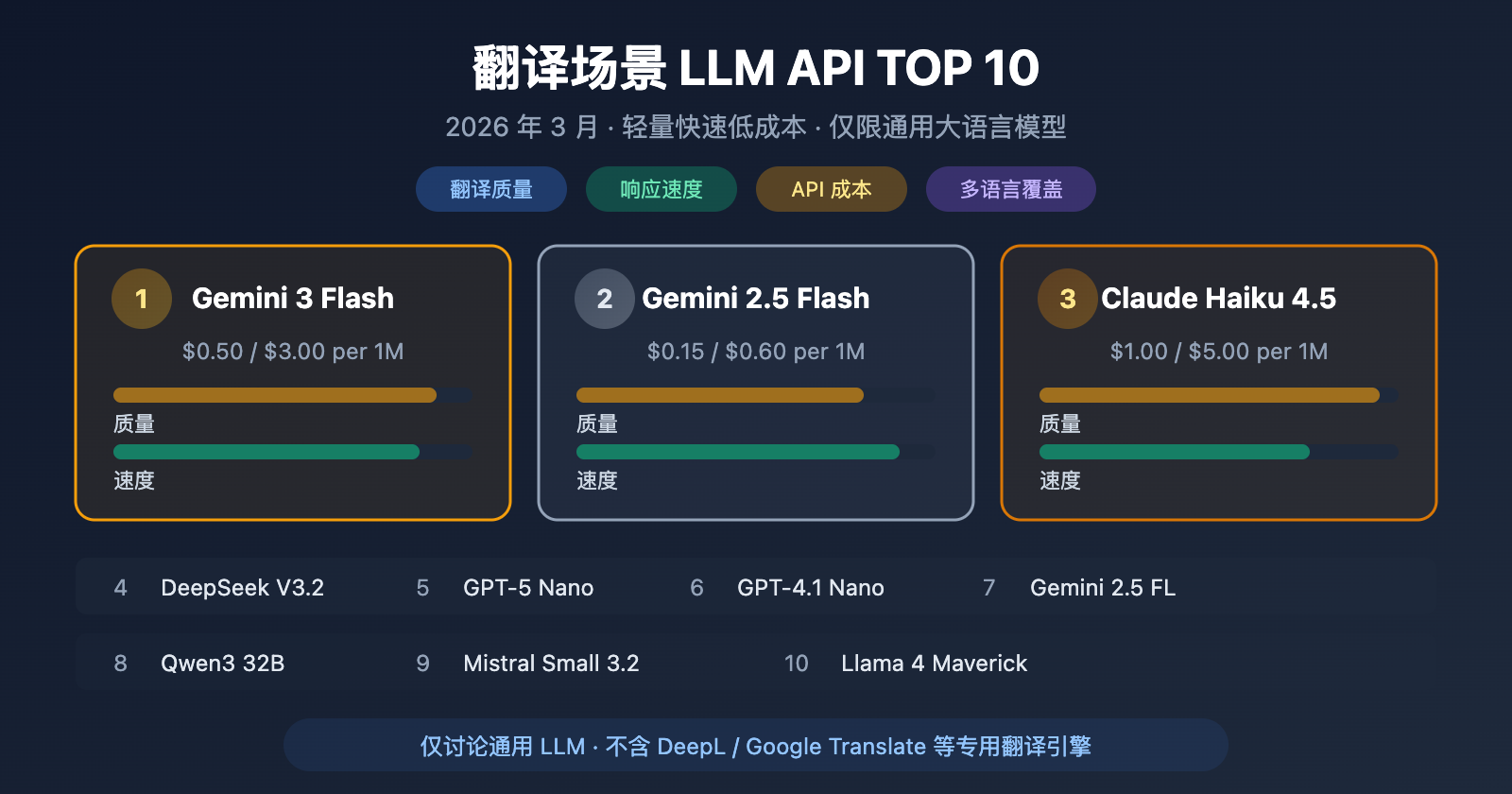 best-llm-api-for-translation-2026-top10-guide 图示