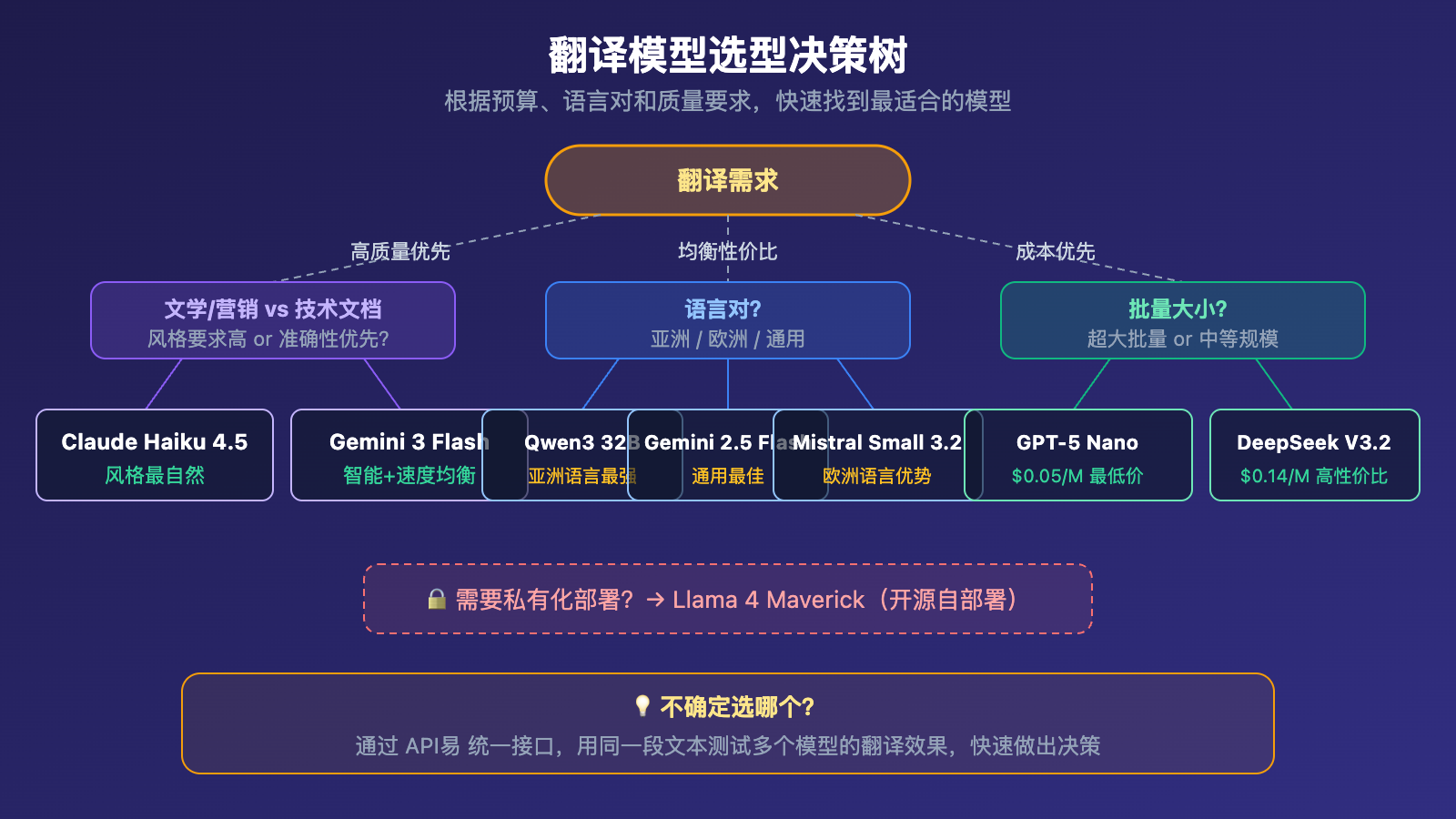 best-llm-api-for-translation-2026-top10-guide 图示