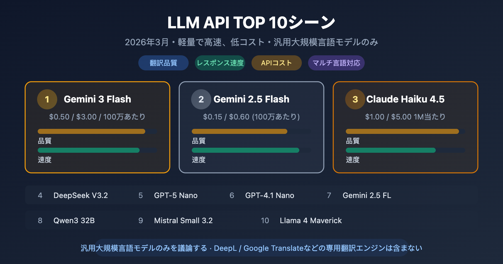 best-llm-api-for-translation-2026-top10-guide-ja 图示