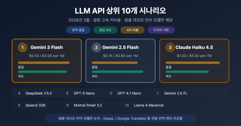 best llm api for translation 2026 top10 guide ko image 0 图示