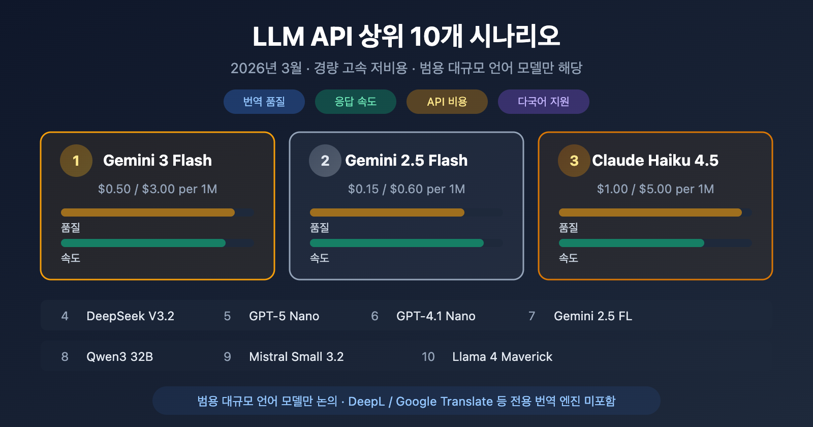 best-llm-api-for-translation-2026-top10-guide-ko 图示