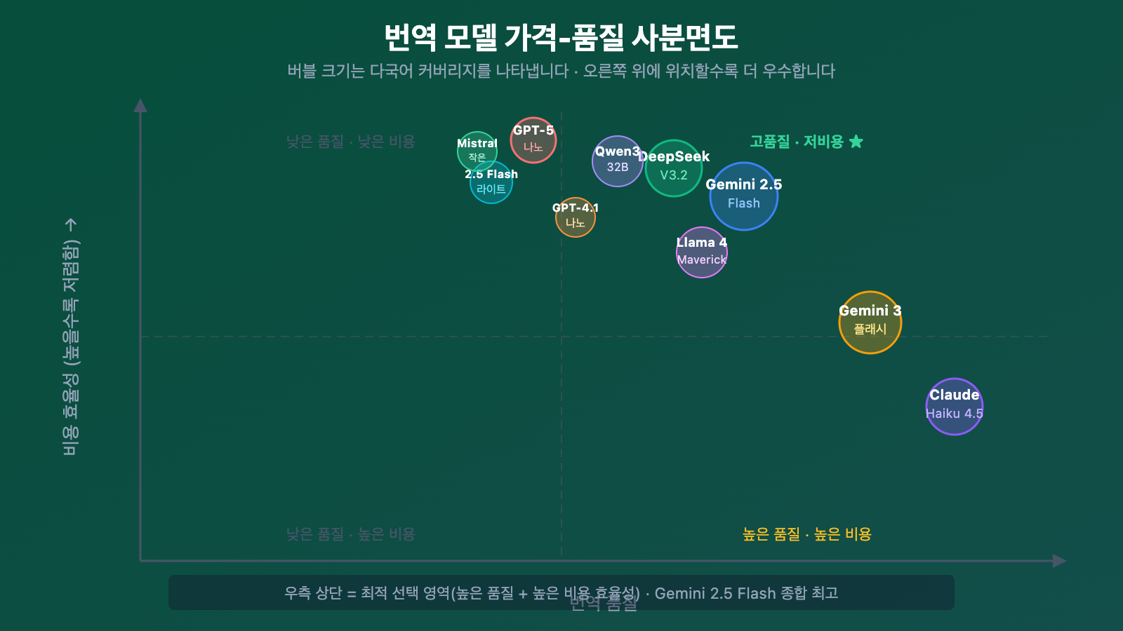 best-llm-api-for-translation-2026-top10-guide-ko 图示