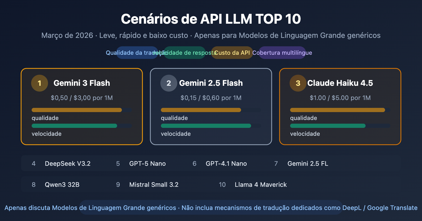 best-llm-api-for-translation-2026-top10-guide-pt-pt 图示