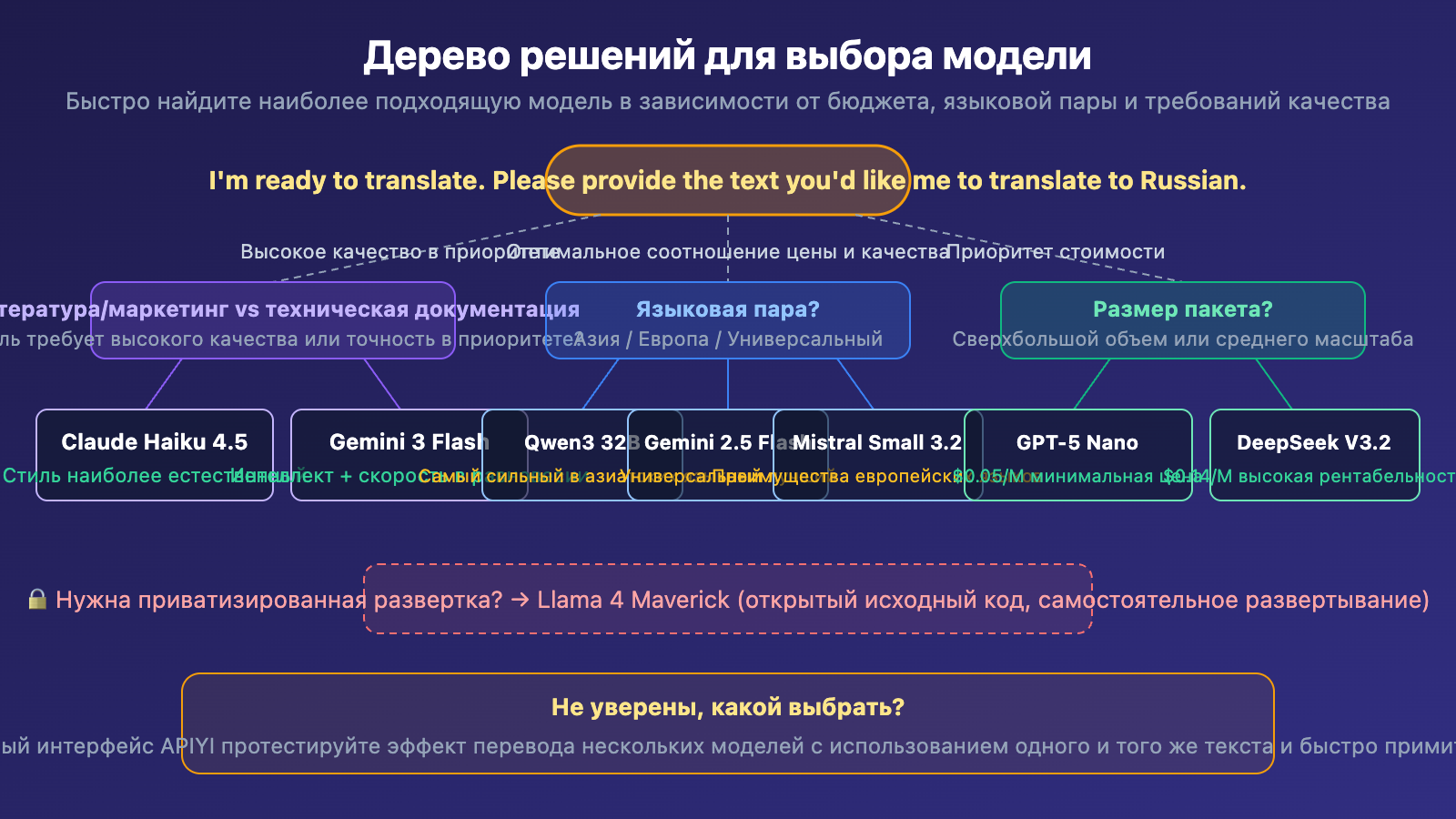 best-llm-api-for-translation-2026-top10-guide-ru 图示