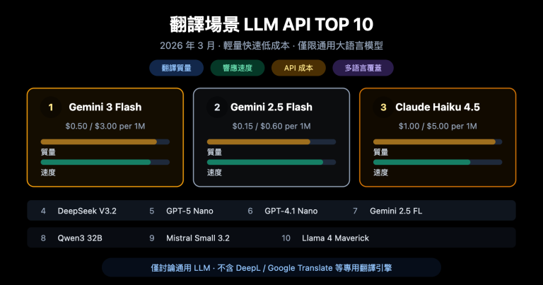 best llm api for translation 2026 top10 guide zh hant image 0 图示