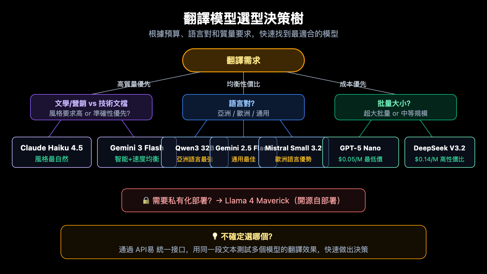 best-llm-api-for-translation-2026-top10-guide-zh-hant 图示