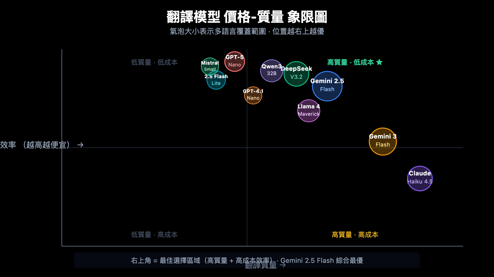 best-llm-api-for-translation-2026-top10-guide-zh-hant 图示