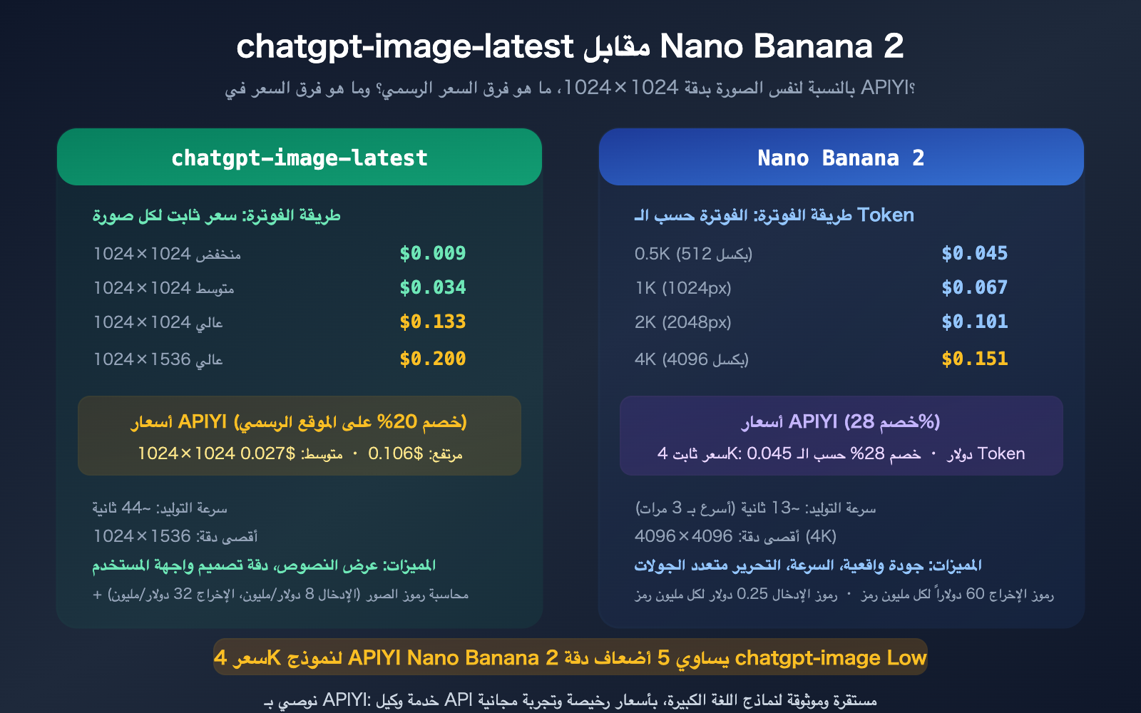 chatgpt-image-latest-vs-nano-banana-2-api-pricing-comparison-guide-ar 图示
