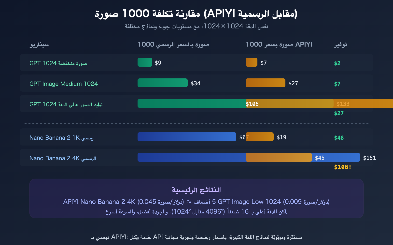 chatgpt-image-latest-vs-nano-banana-2-api-pricing-comparison-guide-ar 图示