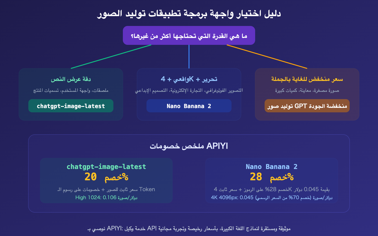 chatgpt-image-latest-vs-nano-banana-2-api-pricing-comparison-guide-ar 图示