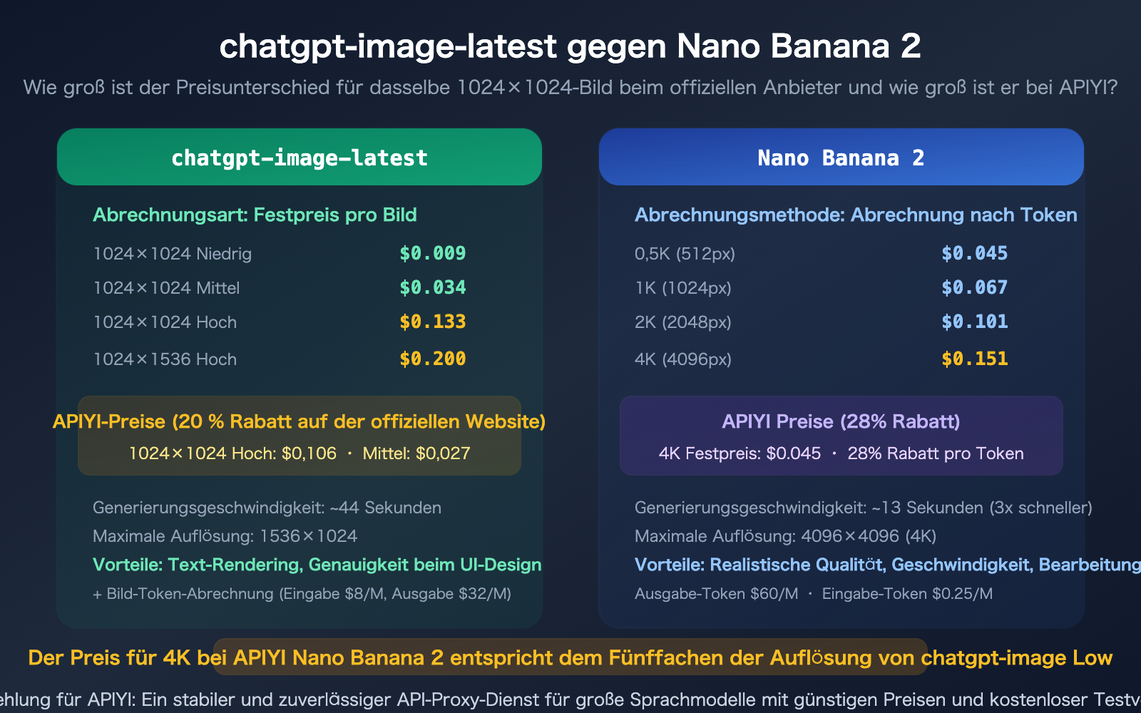 chatgpt-image-latest-vs-nano-banana-2-api-pricing-comparison-guide-de 图示
