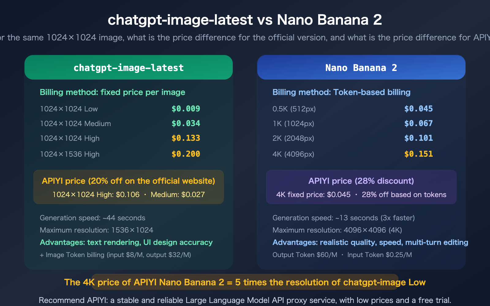 chatgpt-image-latest-vs-nano-banana-2-api-pricing-comparison-guide-en 图示
