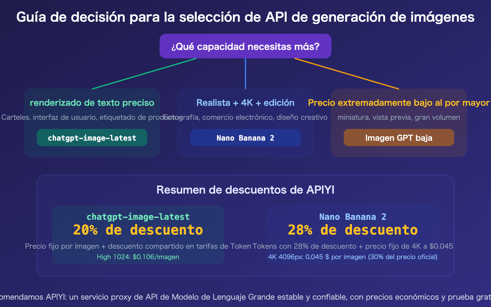 chatgpt-image-latest-vs-nano-banana-2-api-pricing-comparison-guide-es 图示