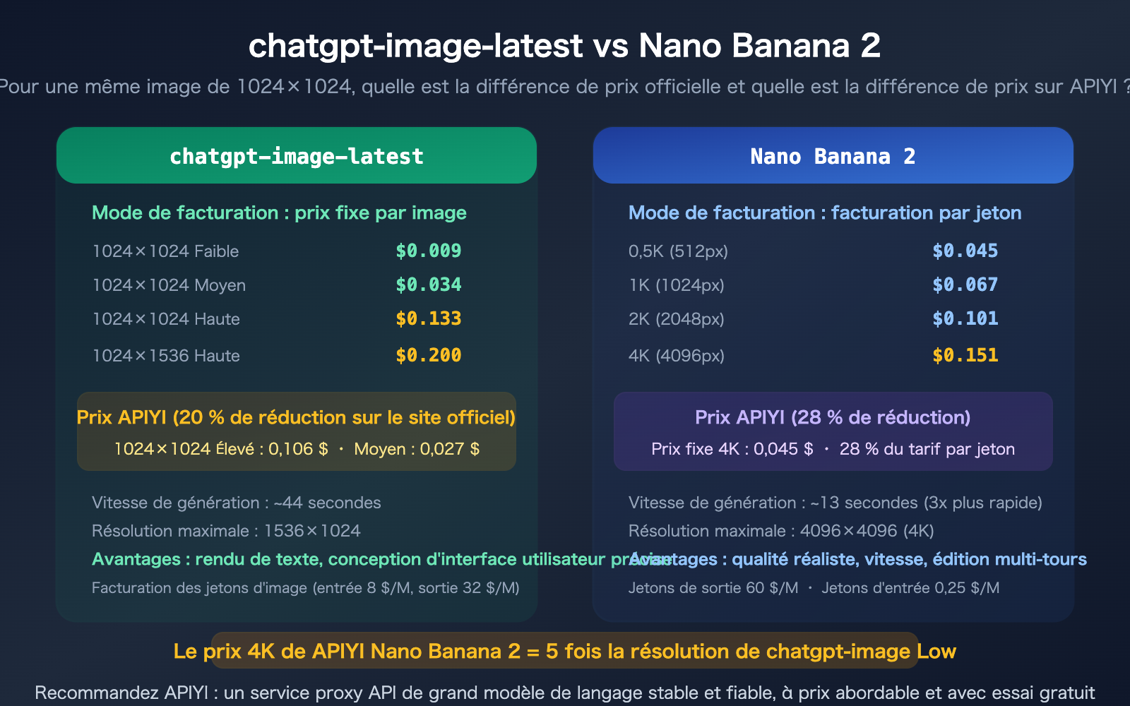 chatgpt-image-latest-vs-nano-banana-2-api-pricing-comparison-guide-fr 图示