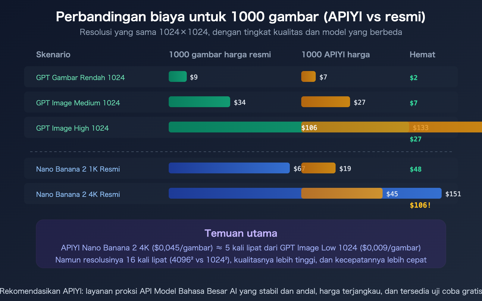chatgpt-image-latest-vs-nano-banana-2-api-pricing-comparison-guide-id 图示
