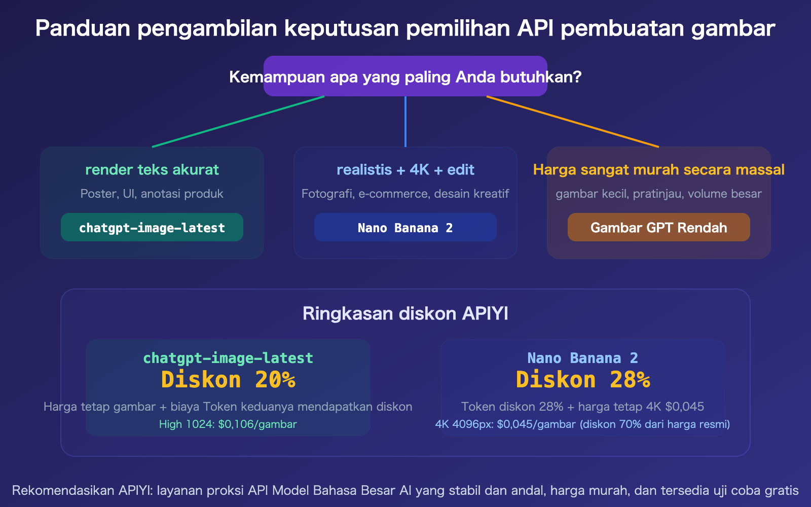 chatgpt-image-latest-vs-nano-banana-2-api-pricing-comparison-guide-id 图示