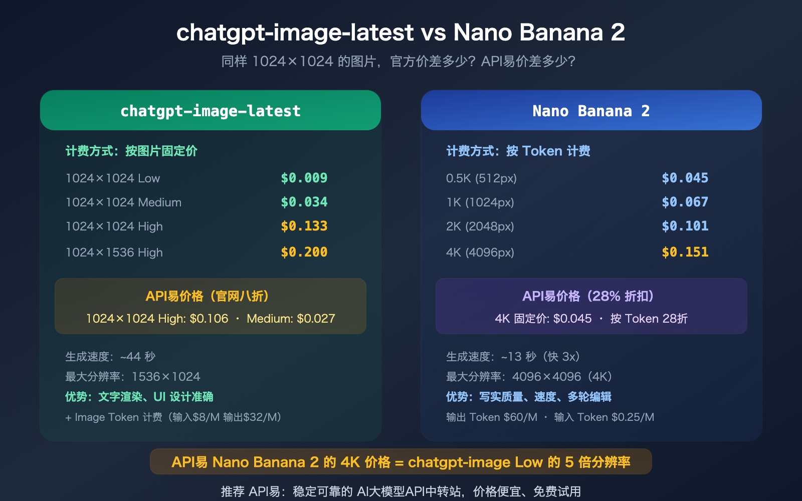 chatgpt-image-latest-vs-nano-banana-2-api-pricing-comparison-guide 图示