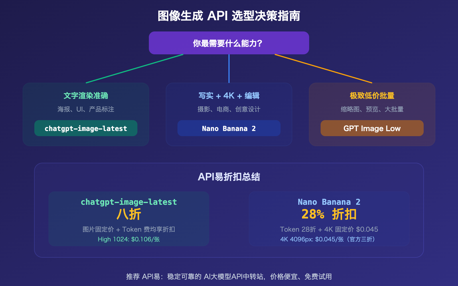 chatgpt-image-latest-vs-nano-banana-2-api-pricing-comparison-guide 图示