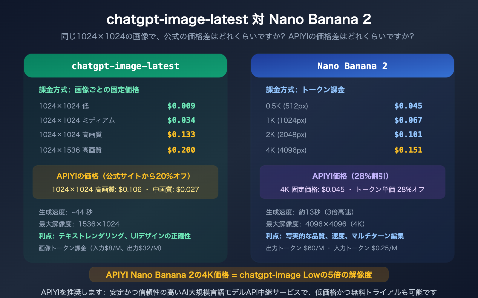 chatgpt-image-latest-vs-nano-banana-2-api-pricing-comparison-guide-ja 图示